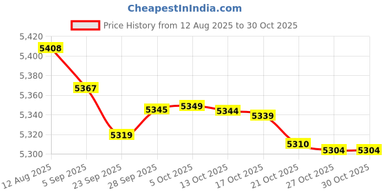 amazon.in treeweto Pocket Watch Vest Chain 14.7 inch (37.5 cm) Silver treeweto Price History Graph from 12 Aug 2025 to 27 Oct 2025