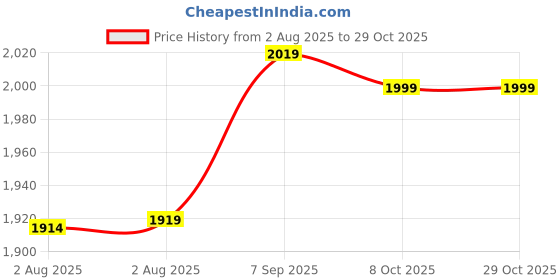 amazon.in ubervia Pocket Watches - Watch Doctor Nurse Fob Clip On Brooch Watch Hanging Pocket Watch ubervia Price History Graph from 2 Aug 2025 to 29 Oct 2025