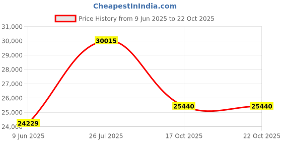 amazon.in PocketBook Basic Lux 4 E-Book Reader | 6ʺ Glare-Free & Eye-Friendly E-Ink Technology | Compact & Lightweight E-Reader | Frontlight | Touchscreen | Wi-Fi | Dictionaries | Micro-SD Slot Price History Graph from 9 Jun 2025 to 21 Oct 2025