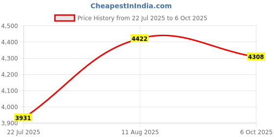 amazon.in Pocketbook Case for E-Book, Red, 6-Inch Price History Graph from 22 Jul 2025 to 6 Oct 2025