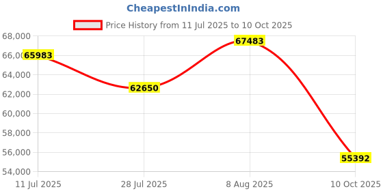 amazon.in PocketBook InkPad X Pro E-Reader & E-Note | E-Ink Notepad | Handwriting-Feature & Pen | Glare-Free 10.3'' Mobius™ Screen | Powered by Android | SMARTlight | Audio- & E-Book Reader | Bluetooth & WiFi Price History Graph from 11 Jul 2025 to 10 Oct 2025