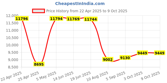 amazon.in PocketBook Shell Cover for Inkpad Lite, Black Price History Graph from 22 Apr 2025 to 9 Oct 2025