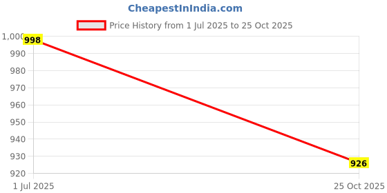amazon.in Pocky Biscuit Stick, Strawberry, 2.47 Ounce (Pack of 10) Price History Graph from 1 Jul 2025 to 25 Oct 2025