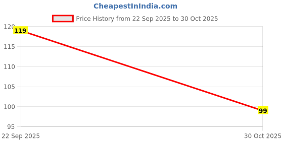 amazon.in Pocky Double Choco Cream Covered Biscuit Sticks, 47 g Price History Graph from 22 Sep 2025 to 30 Oct 2025