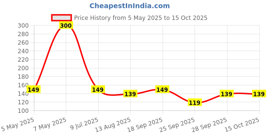 amazon.in Pocky Glico Chocolate Cream Covered Biscuit Sticks, 47 Gram Price History Graph from 5 May 2025 to 14 Oct 2025