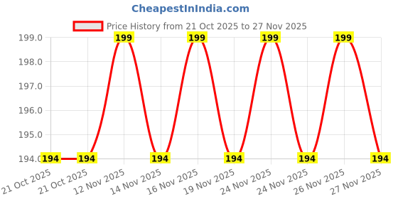 amazon.in Pocky Glico Combo Pack Green Tea Flavour and Double Choco Flavour- 47g Each Price History Graph from 21 Oct 2025 to 27 Nov 2025