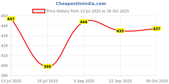amazon.in Pocky Matcha Green Tea,Coconut & Brown Sugar, Strawberry, Chocolate Covered Biscuit Sticks, 47g Each Price History Graph from 13 Jul 2025 to 30 Oct 2025
