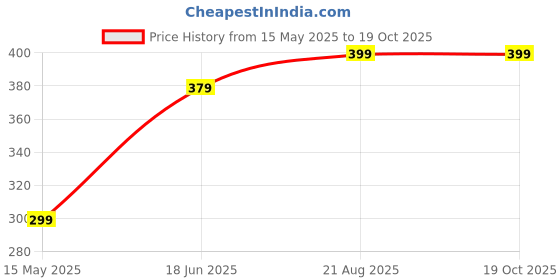 amazon.in decadent foods Pocky Stick Combo Pack Crushed Fruits Blueberry Yoghurt, and Strawberry Peach Yoghurt Flavour Snacks, 38 Grams Pack Of 2 decadent foods Price History Graph from 15 May 2025 to 19 Oct 2025