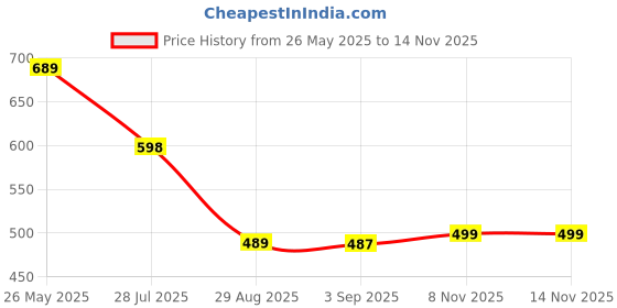 amazon.in Pocky Sticks Variety Pack Coverd With Crunchy Biscuit, Chocolate, Strawberry, Matcha Green Tea, Cookies N Cream, Chocolte Banana, Pack Of 5, 70 grams Each Price History Graph from 26 May 2025 to 14 Nov 2025