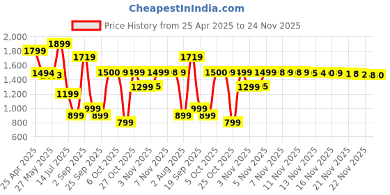 amazon.in POCO _Buds_X1_Titanium in Ear Price History Graph from 25 Apr 2025 to 24 Nov 2025