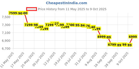 amazon.in POCO C71, Desert Gold (6GB, 128GB) poco Price History Graph from 11 May 2025 to 9 Oct 2025