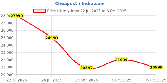 amazon.in POCO F6 12gb 256gb Deadpool Edition Price History Graph from 22 Jul 2025 to 6 Oct 2025