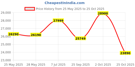 amazon.in POCO F6 12gb 256gb Titanium Color Price History Graph from 25 May 2025 to 25 Oct 2025
