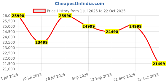 amazon.in POCO F6 5G Black 8GB RAM 256GB ROM Price History Graph from 1 Jul 2025 to 22 Oct 2025