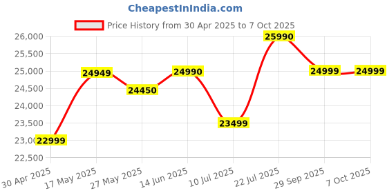 amazon.in POCO F6 5G Titanium 8GB RAM 256GB ROM Price History Graph from 30 Apr 2025 to 7 Oct 2025