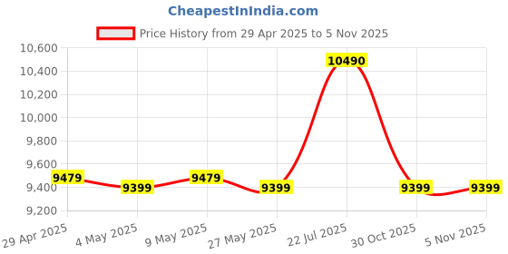 amazon.in POCO M6 5G (Galactic Black, 4GB RAM, 128GB Storage) | MediaTek Dimensity 6100+ 5G Processor | 5000 mAh Battery + 18W Fast Charging | 50 MP AI Dual-Camera System & Side Fingerprint Sensor Price History Graph from 29 Apr 2025 to 30 Oct 2025