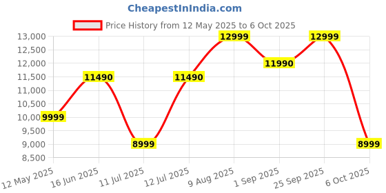 amazon.in POCO M6 5G (Galactic Black,6GB RAM, 128GB Storage) | MediaTek Dimensity 6100+ 5G Processor | 5000 mAh Battery + 18W Fast Charging | 50 MP AI Dual-Camera System & Side Fingerprint Sensor Price History Graph from 12 May 2025 to 6 Oct 2025