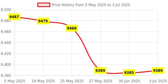 amazon.in POCO M6 5G (Polaris Green, 4GB RAM, 128GB Storage) | MediaTek Dimensity 6100+ 5G Processor | 5000 mAh Battery + 18W Fast Charging | 50 MP AI Dual-Camera System & Side Fingerprint Sensor Price History Graph from 5 May 2025 to 3 Jul 2025