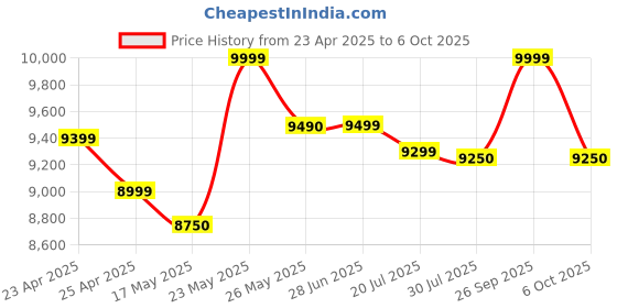 amazon.in POCO M6 5G (Polaris Green,4GB RAM, 128GB Storage) | MediaTek Dimensity 6100+ 5G Processor | 5000 mAh Battery + 18W Fast Charging | 50 MP AI Dual-Camera System| Airtel Locked Price History Graph from 23 Apr 2025 to 6 Oct 2025