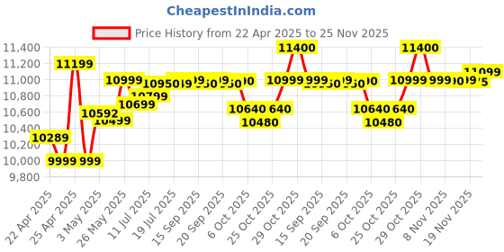amazon.in POCO M6 Plus 5G Misty Lavender 6GB RAM 128GB ROM Price History Graph from 22 Apr 2025 to 25 Nov 2025