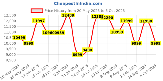 amazon.in POCO M6 Pro 5G (Power Black, 4GB RAM, 128GB Storage) | Snapdragon 4 Gen 2 | 6.79" Large Screen with 90Hz Refresh Rate | 50 MP Dual AI Camera Price History Graph from 20 May 2025 to 6 Oct 2025