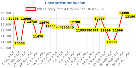 amazon.in POCO M6 Pro 5G (Power Black, 6GB RAM, 128GB Storage) | Snapdragon 4 Gen 2 | 6.79" Large Screen with 90Hz Refresh Rate | 50 MP Dual AI Camera Price History Graph from 4 May 2025 to 10 Oct 2025