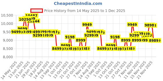 amazon.in POCO M7 5G Mint Green 6GB RAM 128GB ROM poco Price History Graph from 14 May 2025 to 1 Dec 2025