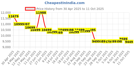 amazon.in POCO M7 5G, Ocean Blue (8GB, 128GB) Price History Graph from 30 Apr 2025 to 11 Oct 2025
