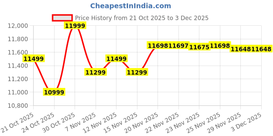 amazon.in POCO M7 Plus 5G, Chrome Silver (4GB, 128GB) Price History Graph from 21 Oct 2025 to 3 Dec 2025