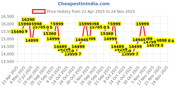 amazon.in POCO M7 Pro 5G, Lavender Frost (8GB, 256GB) Price History Graph from 23 Apr 2025 to 24 Nov 2025