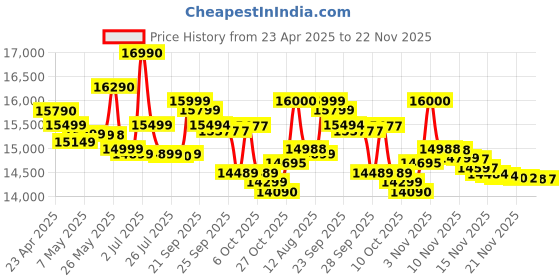 amazon.in POCO M7 Pro 5G, Lunar Dust (8GB, 256GB) Price History Graph from 23 Apr 2025 to 22 Nov 2025