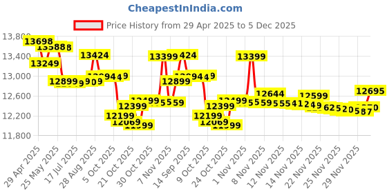 amazon.in POCO M7 Pro 5G, Olive Twilight (6GB, 128GB) Price History Graph from 29 Apr 2025 to 4 Dec 2025