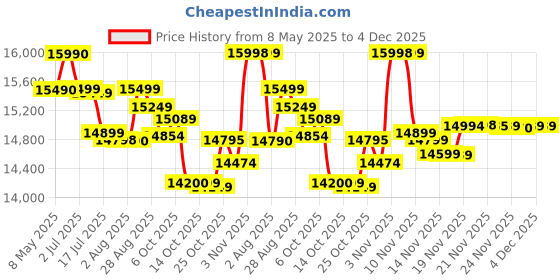 amazon.in POCO M7 Pro 5G, Olive Twilight (8GB, 256GB) Price History Graph from 8 May 2025 to 1 Dec 2025