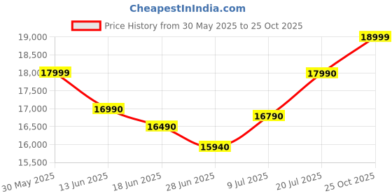 amazon.in POCO X6 Neo 5G (Astral Black, 12GB RAM, 256GB Storage) Price History Graph from 30 May 2025 to 25 Oct 2025