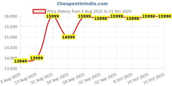 amazon.in POCO X6 Neo 5G (Astral Black, 8GB RAM, 128GB Storage) | Dimensity 6080 Processor | 5000 mAh Battery + 33W Fast Charging | 108MP + 2MP Rear Camera & 16MP Front Camera Price History Graph from 5 Aug 2025 to 10 Oct 2025