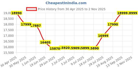 amazon.in POCO X6 Neo 5G (Horizon Blue, 12GB RAM, 256GB Storage) Price History Graph from 30 Apr 2025 to 1 Nov 2025