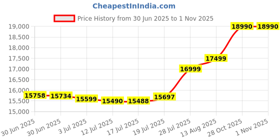 amazon.in POCO X6 Neo 5G (Martian Orange, 12GB RAM and 256GB Storage) Price History Graph from 30 Jun 2025 to 1 Nov 2025
