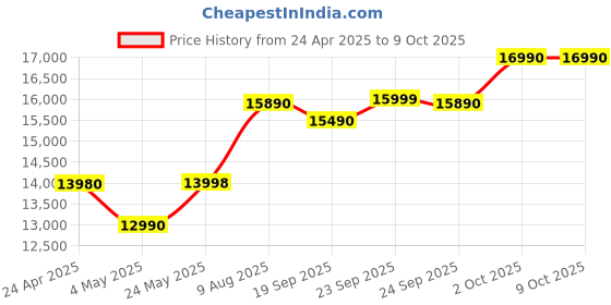 amazon.in POCO X6 Neo 5G (Martian Orange, 8GB RAM, 128GB Storage) | Dimensity 6080 Processor | 5000 mAh Battery + 33W Fast Charging | 108MP + 2MP Rear Camera & 16MP Front Camera Price History Graph from 24 Apr 2025 to 8 Oct 2025