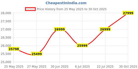 amazon.in POCO X6 Pro 5G (Racing Grey 12GB RAM 512GB Storage) Price History Graph from 25 May 2025 to 30 Oct 2025