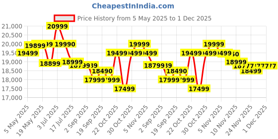 amazon.in POCO X7 5G (Cosmic Silver, 256 GB) (8 GB RAM) Price History Graph from 5 May 2025 to 30 Nov 2025
