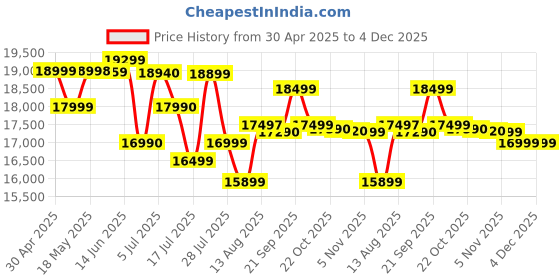 amazon.in POCO X7 5G Cosmic Silver 8GB RAM 128GB ROM Price History Graph from 30 Apr 2025 to 4 Dec 2025