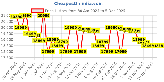 amazon.in POCO X7 5G (Yellow, 256 GB) (8 GB RAM) Price History Graph from 30 Apr 2025 to 5 Dec 2025