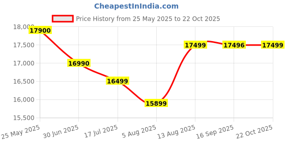 amazon.in POCO X7 5G Yellow 8GB RAM 128GB ROM Price History Graph from 25 May 2025 to 22 Oct 2025