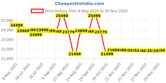 amazon.in POCO X7 Pro 5G (Nebula Green, 256 GB) (8 GB RAM) Price History Graph from 8 May 2025 to 29 Nov 2025