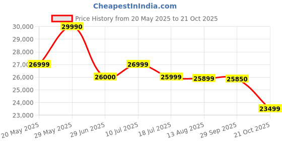 amazon.in POCO X7 Pro 5G, Obsidian Black (12GB, 256GB) Price History Graph from 20 May 2025 to 21 Oct 2025