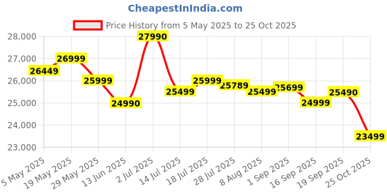 amazon.in POCO X7 Pro 5G, Yellow (12GB, 256GB) Price History Graph from 5 May 2025 to 25 Oct 2025