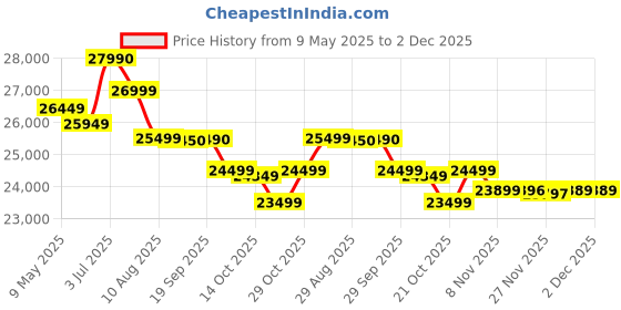 amazon.in POCO X7 Pro, Nebula Green (12GB, 256GB) Price History Graph from 9 May 2025 to 29 Nov 2025