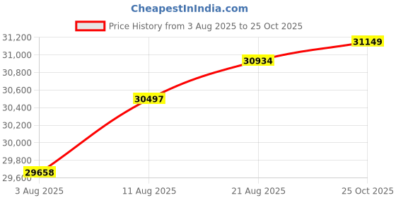 amazon.in POCREATION 64MP Digital Camera, 10X Optical Zoom, 40X Magnification, 4K WiFi Camcorder with USB, Output, for Photography and Video, Equipped with a 64MP Sensor, Burst Mode and Mode Price History Graph from 3 Aug 2025 to 25 Oct 2025