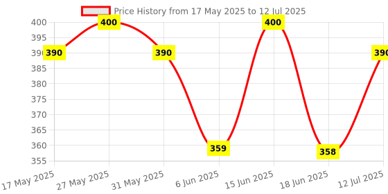 amazon.in POCT Gluco SPOT Glucometer | Simple & Accurate Testing of Blood Sugar Levels At Home | Glucose Monitoring Device Price History Graph from 17 May 2025 to 12 Jul 2025