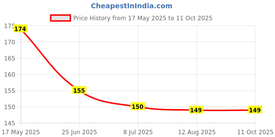 amazon.in POCT KIT Replacement Kit Child for ALL Nebulizer Price History Graph from 17 May 2025 to 10 Oct 2025
